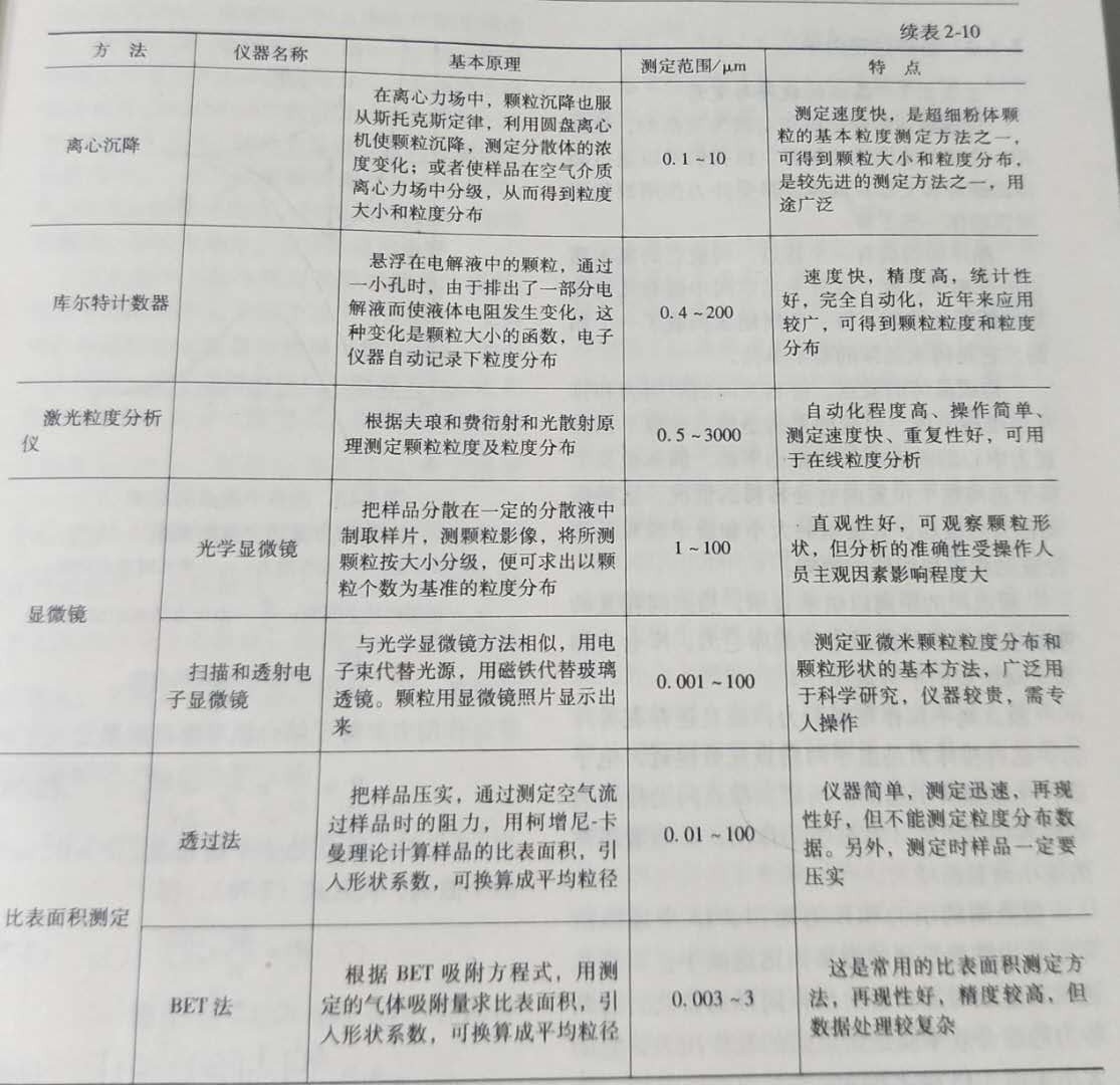 礦物粉碎超微細粉測細度的方法-2 礦物粉碎超微細粉測細度的方法-2